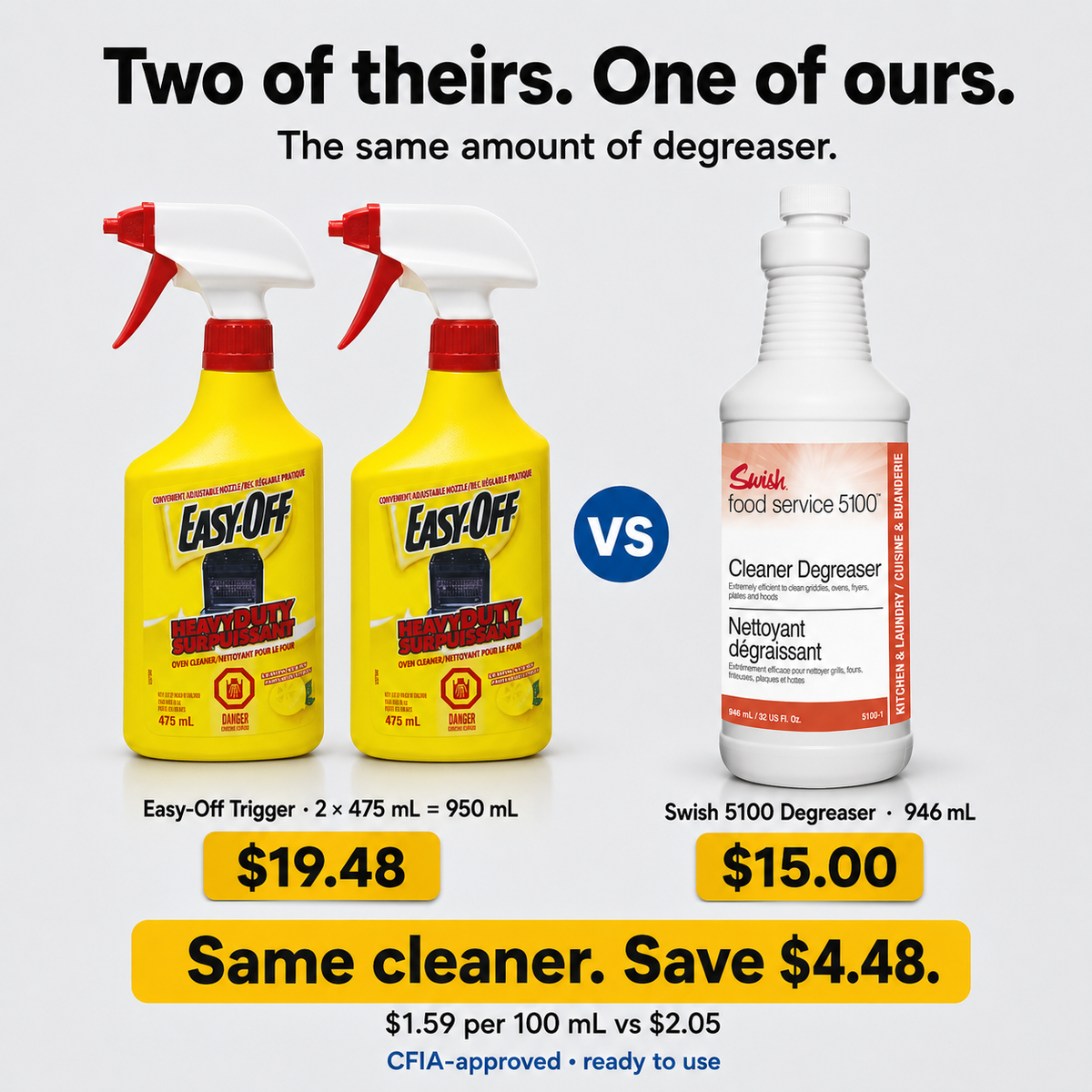Cost comparison: two Easy-Off Trigger 475 mL bottles cost $19.48 vs one Swish Food Service 5100 946 mL bottle at $15.00 — same amount of degreaser, save $4.48